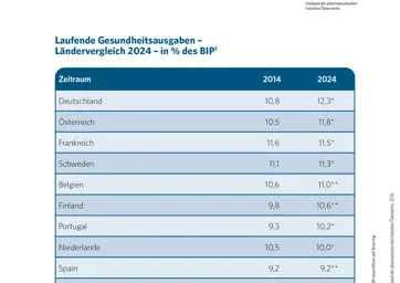 1.3 Laufende Gesundheitsausgaben im Ländervergleich 2014-2024 in % des BIP