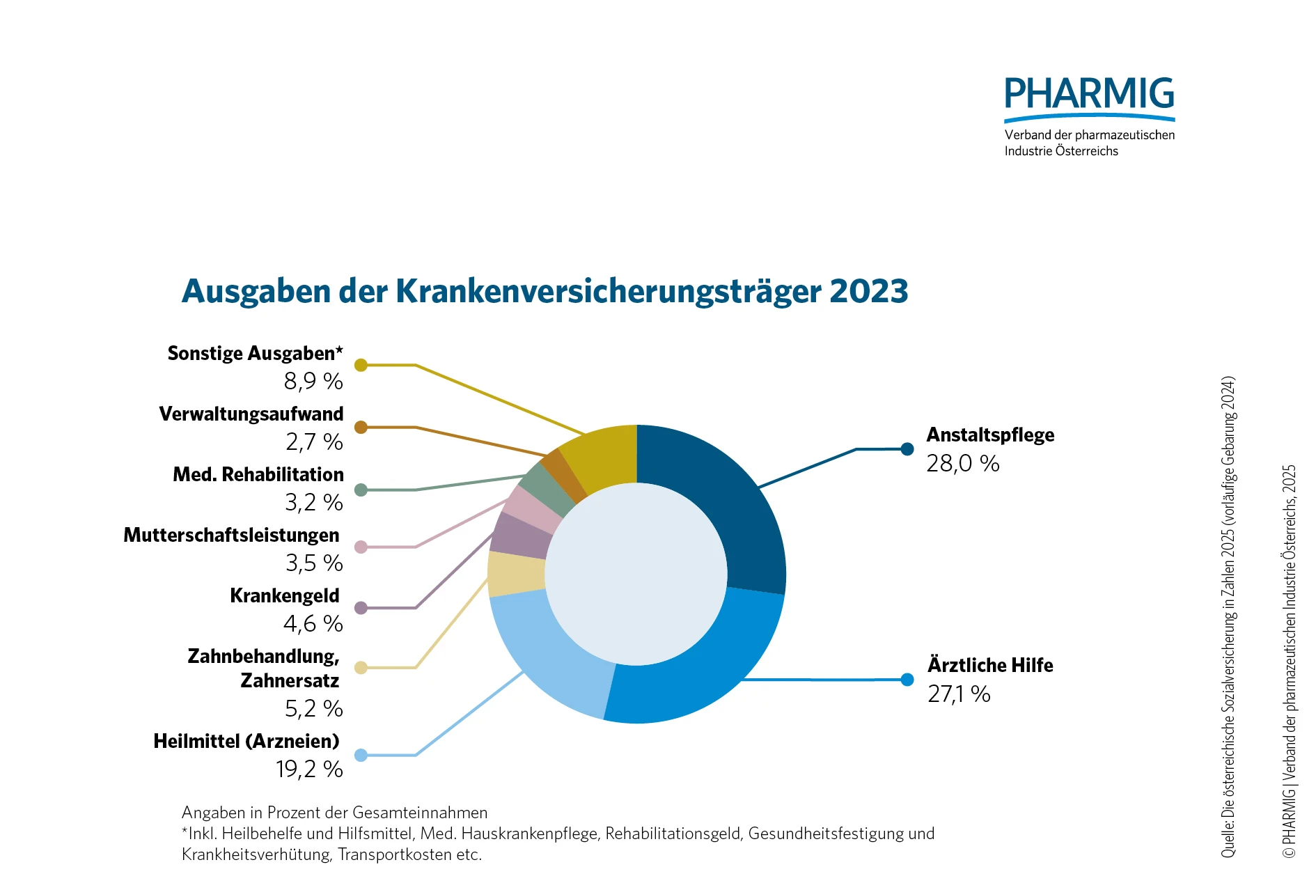 © 1.5 Ausgaben der Krankenkassenversicherungsträger 2023