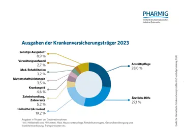 1.5 Ausgaben der Krankenkassenversicherungsträger 2023