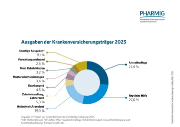 1.5 Ausgaben der Krankenkassenversicherungsträger 2025
