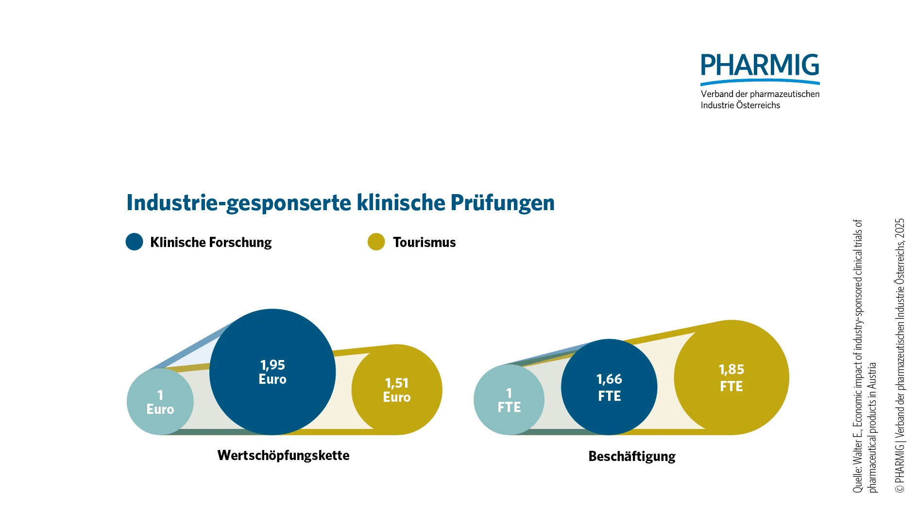 © 2.2 Wertschöpfung Industrie-gesponserter klinischer Prüfungen