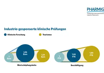 2.2 Wertschöpfung Industrie-gesponserter klinischer Prüfungen