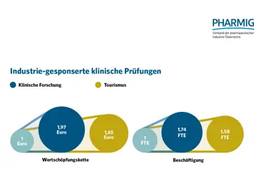 2.2 Wertschöpfung Industrie-gesponserter klinischer Prüfungen 2020_2024