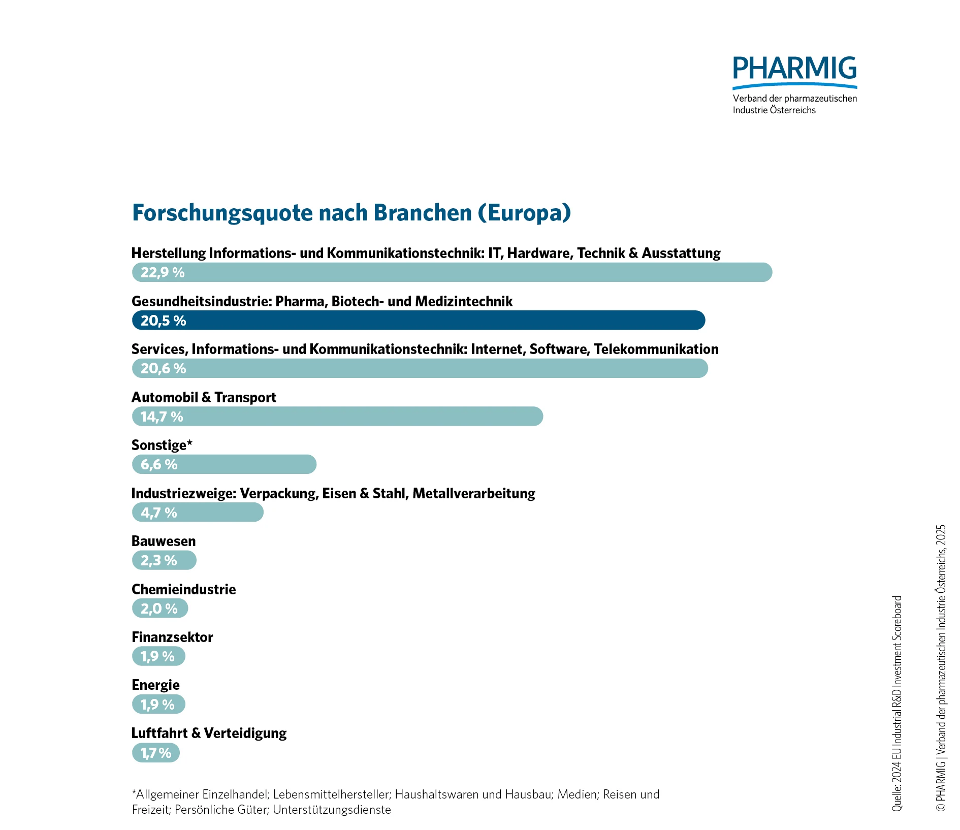 © 2.3 Forschungsquote nach Branchen (Europa)