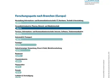 2.3 Forschungsquote nach Branchen (Europa)