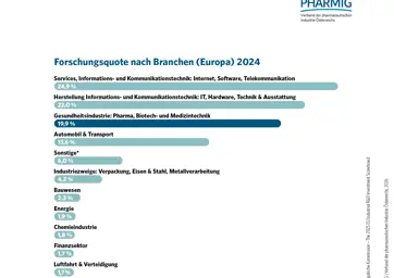 2.3 Forschungsquote nach Branchen (Europa) 2024