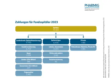 1.7 Zahlungen fondsfinanzierte Spitäler 2023