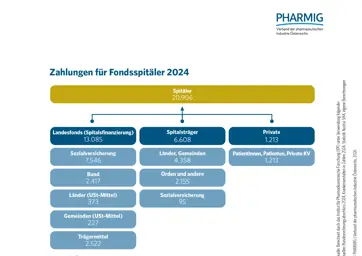 1.7 Zahlungen fondsfinanzierte Spitäler 2024