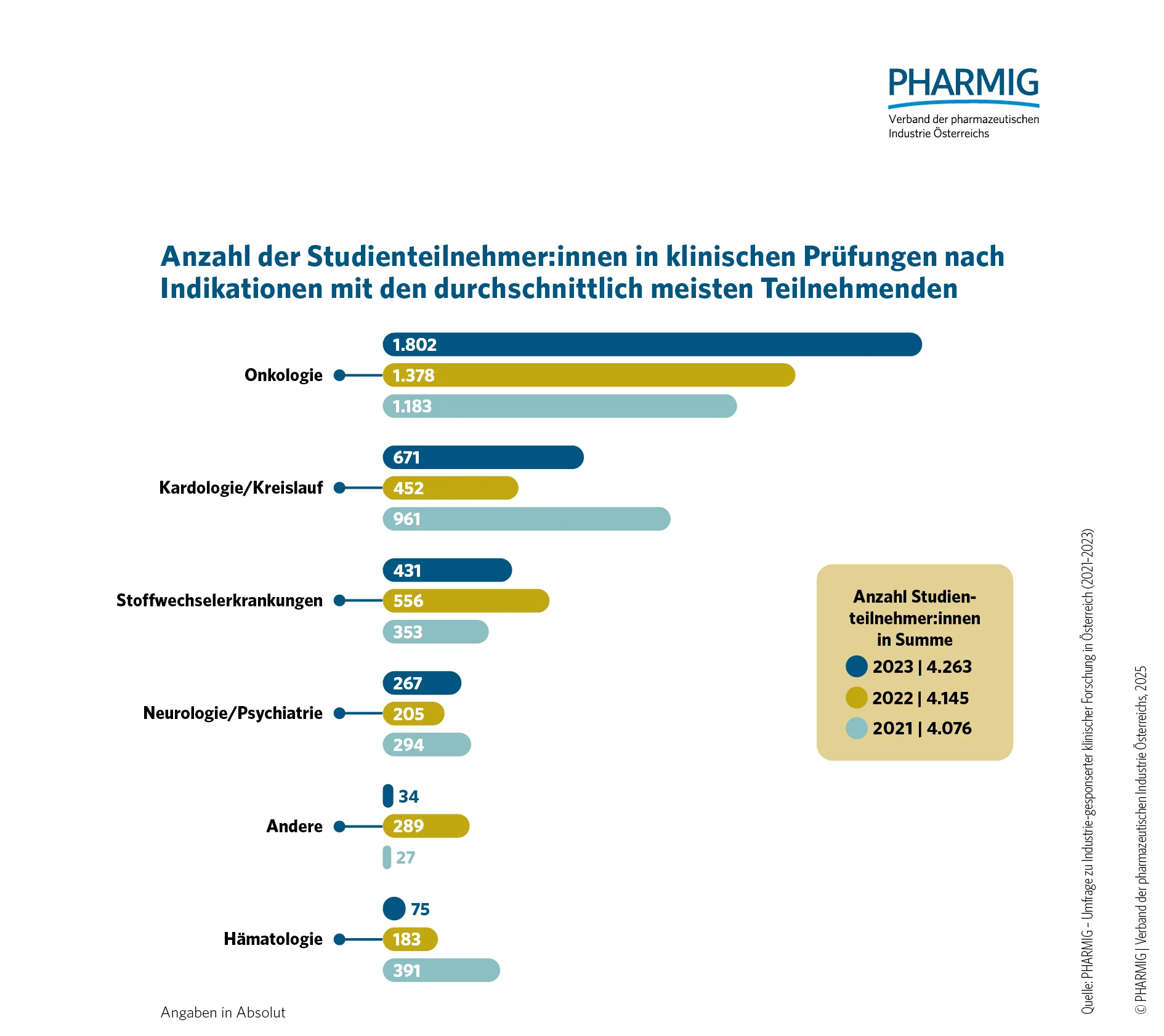 © 2.2 Anzahl der Studienteilnehmenden in klinischen Prüfungen nach den am stärkten beforschten Indikationen (2021-2023)