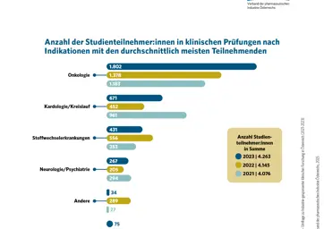 2.2 Anzahl der Studienteilnehmenden in klinischen Prüfungen nach den am stärkten beforschten Indikationen (2021-2023)