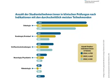 2.2 Anzahl der Studienteilneher:innen in klinischen Prüfungen nach den am stärkten beforschten Indikationen 2022_2024
