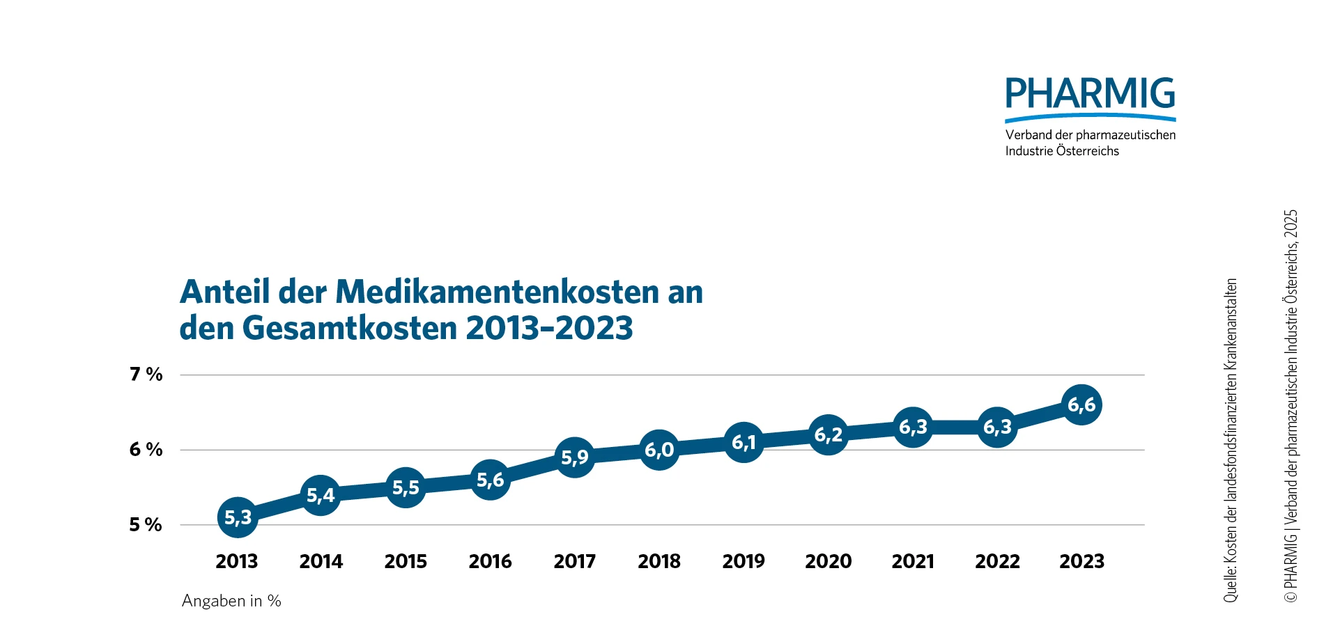 © 1.7 Entwicklung der Medikamentenkosten (landesgesundheitsfondsfinanzierte Krankenanstalten)