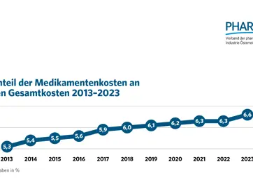 1.7 Entwicklung der Medikamentenkosten (landesgesundheitsfondsfinanzierte Krankenanstalten)