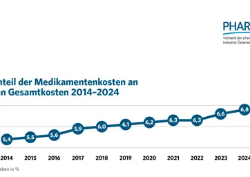 1.7 Entwicklung Medikamentenkosten Landesgesundheitsfondsfinanzierte Krankenanstalten 2014_2024